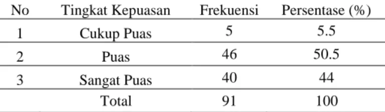 Tabel 1. Distribusi Frekuensi Variabel Kepuasan Pasien di RSGM IIK Bhakti  Wiyata Kediri (Agustus- Oktober 2019) 