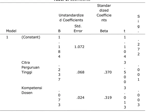 Tabel 1. Coefficients a Model  Unstandardize d Coefficients  Standardized  Coefficients  t  Sig 