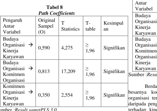 Tabel 8         Path Coefficients  Pengaruh  Antar  Variabel  Original Sampel (O)  T  Statistics    T-table  Kesimpulan   Budaya  Organisasi    Kinerja  Karyawan  0,590  4,275  ≥  1,96  Signifikan  Budaya  Organisasi    Komitmen  Organisasi  0,813  17,20