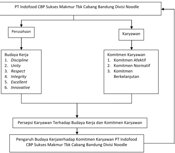 Gambar 1. Kerangka pemikiran 