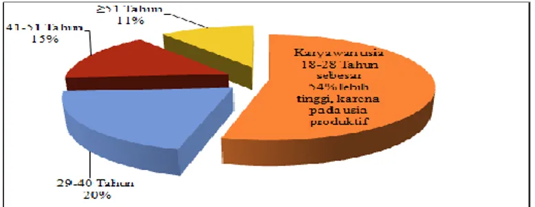 Gambar 3. Jumlah responden berdasarkan usia  3.  Tingkat Pendidikan 