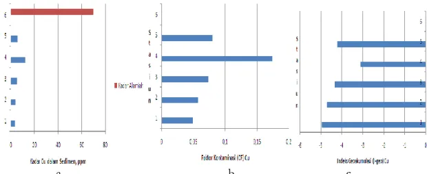 Gambar 4.Konsentrasi logam berat Zn (a), faktor kontaminasi (b) dan indek geoakumulasi (c), berdasarkan stasiun penelitian 