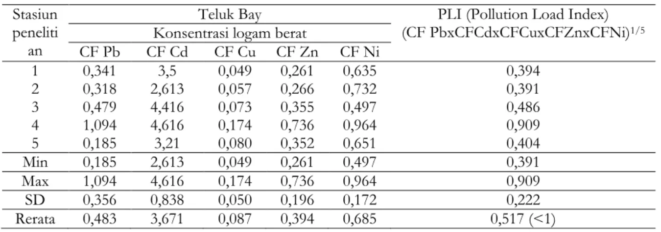 Tabel 3. Nilai PLI logam berat dalam sedimen di perairan Teluk Wawobatu, Kendari  Stasiun 