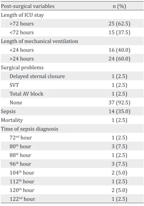 Table 2. Postsurgical parameters