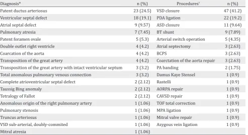 Table 4. Bivariate analysis of the risk factors of sepsis