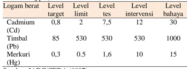 Tabel 2.   Baku  mutu  lingkungan  logam  berat  air  laut  untuk  biota  laut  Kep  51/MENLH/2004 (mg/l)