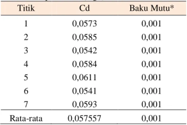 Tabel 10.  Kandungan Cd dalam air laut di lokasi  penelitian (mg/l). 