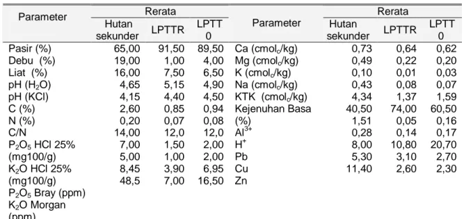 Tabel 2. Rerata sifat fisika dan kimia tanah di lokasi penelitian 