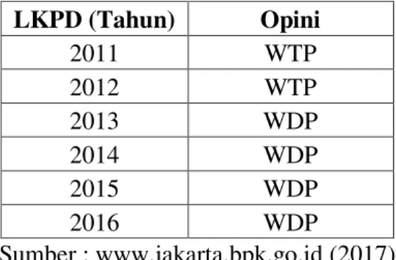 Tabel 1. Perkembangan Opini LKPD Tahun 2011 sampai dengan 2016  LKPD (Tahun)  Opini  2011  WTP  2012  WTP  2013  WDP  2014  WDP  2015  WDP  2016  WDP  Sumber : www.jakarta.bpk.go.id (2017) 