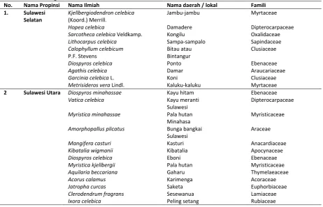 Tabel 2. Keanekaragaman Jenis Tumbuhan Endemik di Sulawesi 