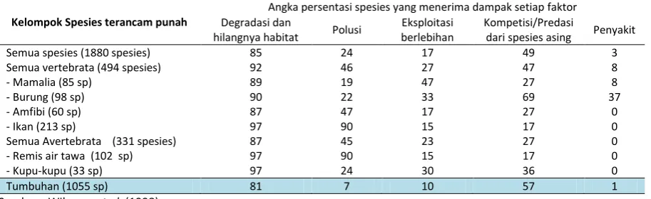 Tabel 3. Faktor-faktor Yang Mengakibatkan Kepunahan Spesies 