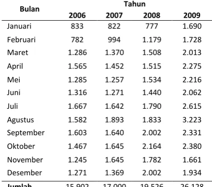 Tabel 4. Kunjungan Wisatawan Mancanegara Di Sulawesi Utara 