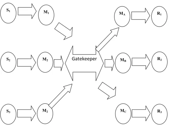 Gambar 1. Model Gatekeeper Keterangan Gambar: