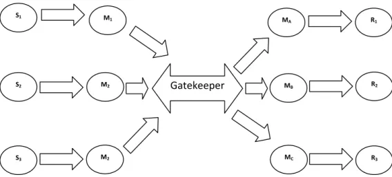 Gambar 1. Model Gatekeeper Keterangan Gambar:
