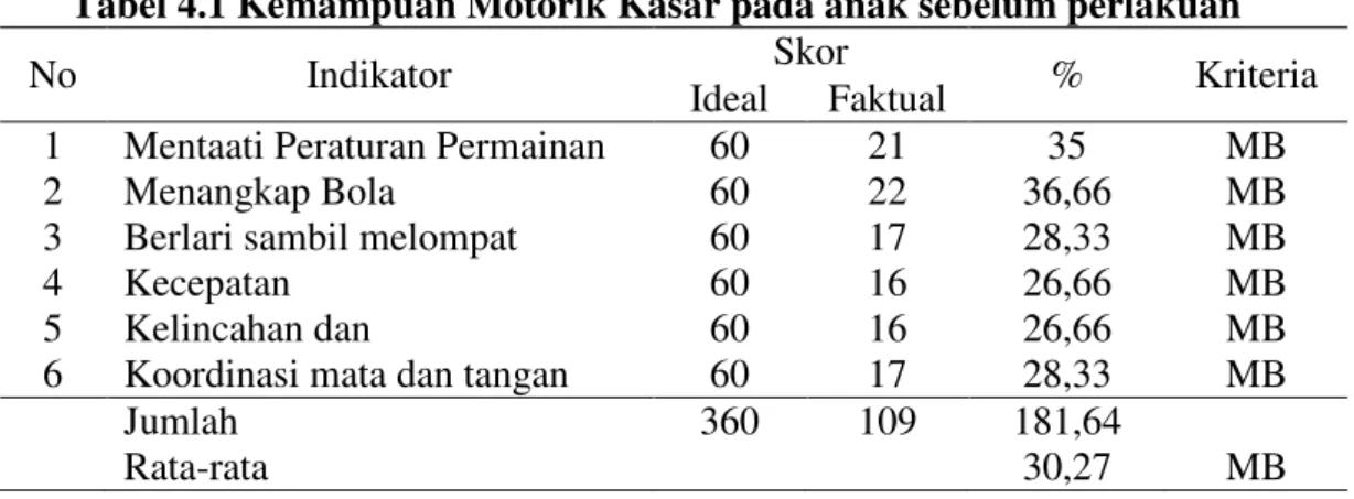 Tabel 4.1 Kemampuan Motorik Kasar pada anak sebelum perlakuan 