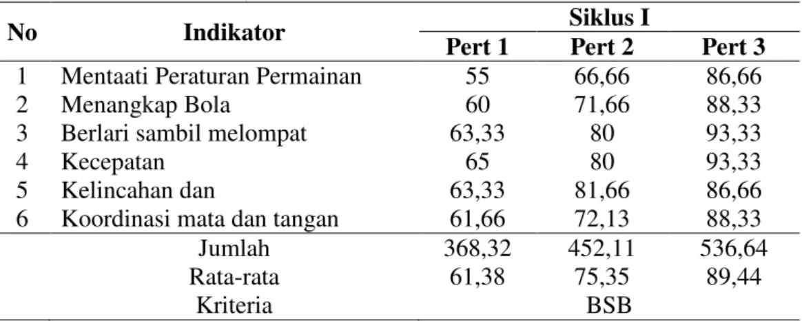 Tabel 4.6.  Rekapitulasi Rata-rata Kemampuan Motorik Kasar Anak Siklus II  (Pertemuan 1,2 dan 3) 