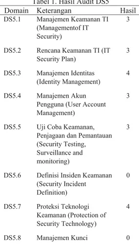 Tabel 1. Hasil Audit DS5 