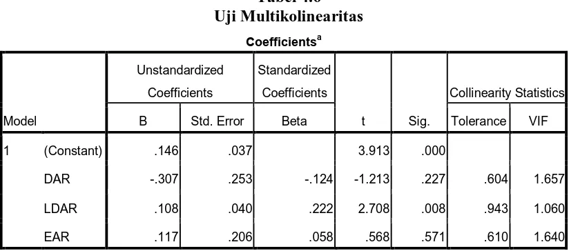 Tabel 4.6 Uji Multikolinearitas 