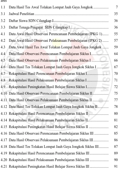 Tabel 1.1    Data Hasil Tes Awal Tolakan Lompat Jauh Gaya Jongkok .................  