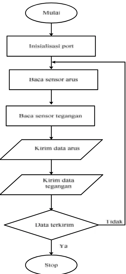 Gambar 3.5. Diagram alir program pada mikrokontroler