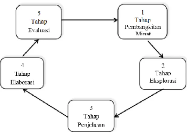 Gambar 1 Tahap Model Learning Cycle  Sumber: Wena. 2011 