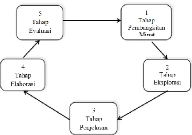 Gambar 1 Tahap Model Learning Cycle  Sumber: Wena. 2011 