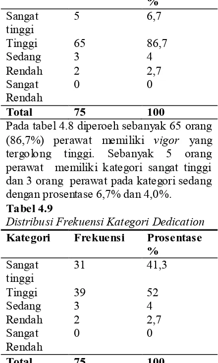 Tabel 4.9  Distribusi Frekuensi Kategori Dedication 