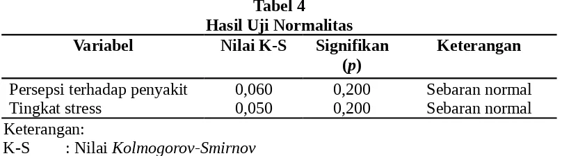 Tabel 4Hasil Uji Normalitas