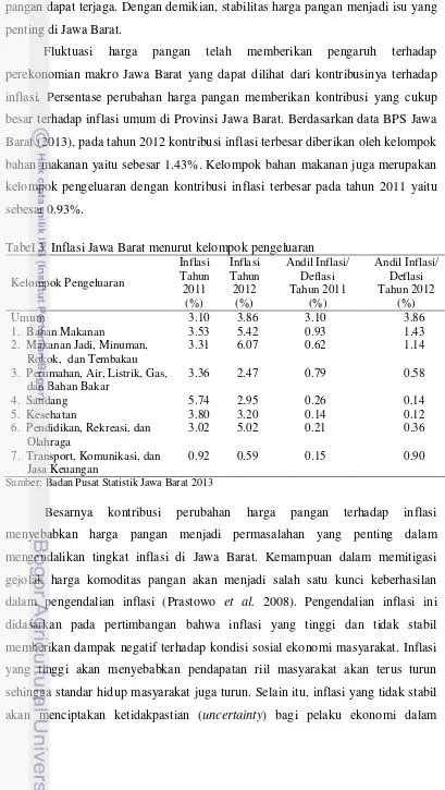 Tabel 3  Inflasi Jawa Barat menurut kelompok pengeluaran  