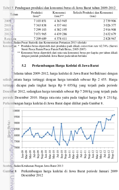 Tabel 5  Pendugaan produksi dan konsumsi beras di Jawa Barat tahun 2009-2012 