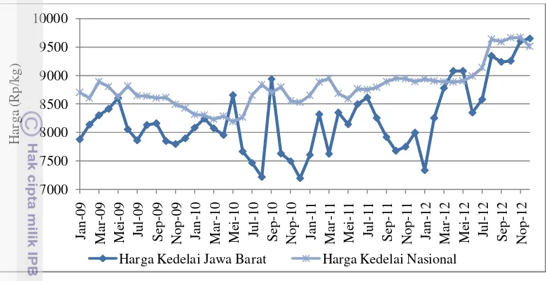Gambar 9   Perkembangan harga kedelai di Jawa Barat dan nasional periode 