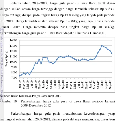 Gambar  10 Perkembangan harga gula pasir di Jawa Barat periode Januari 