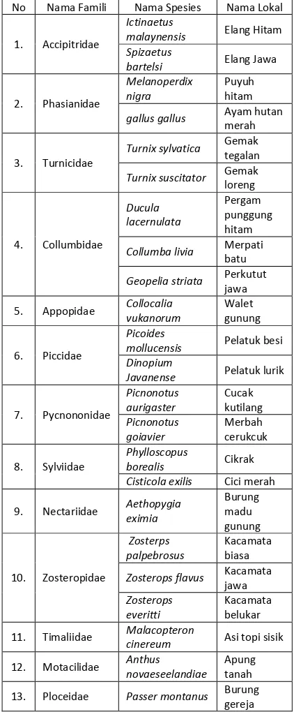 Tabel 1. Nama Latin, nama lokal dan famili burung 