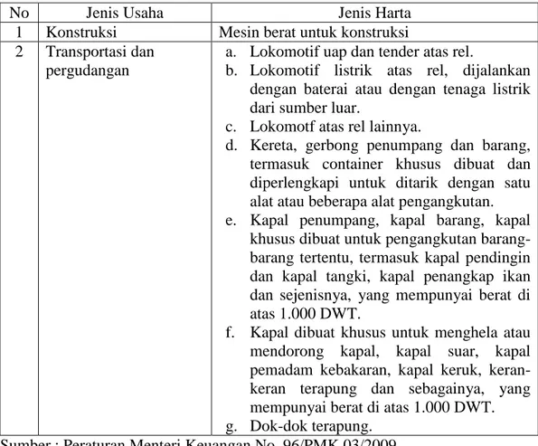 Tabel II-4. Jenis-Jenis Harta Berwujud Kelompok 4 