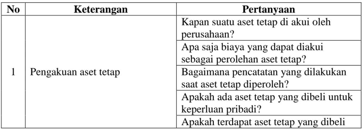 Tabel III-2. Kisi-Kisi Daftar Wawancara 