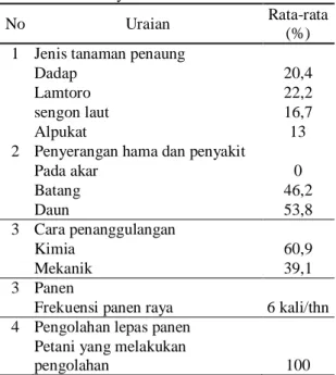Tabel 6.  Keragaan Budidaya Kopi di Desa  Sidomulyo 