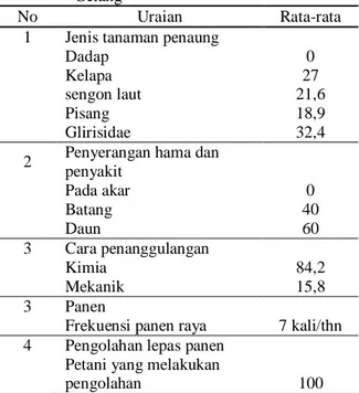 Tabel 18. Keragaan Budidaya Kopi Rakyat di Desa  Gelang 