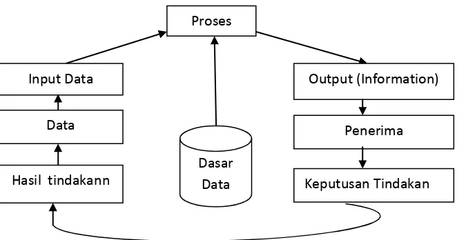 Gambar 1. Siklus Informasi Siklus Informasi (Davis , 1988) 