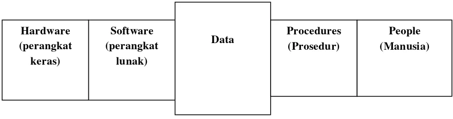 Gambar 2.komponen sistem informasi (Ladjamudin, 2005 ) 