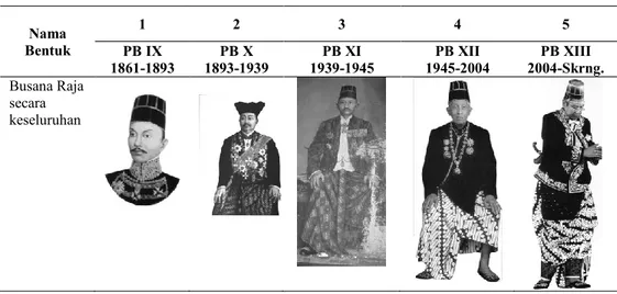 Tabel 1  Perkembangan  Busana  Kebesaran  Raja  Surakarta  Dari  Pakubuwono  ke IX- XIII