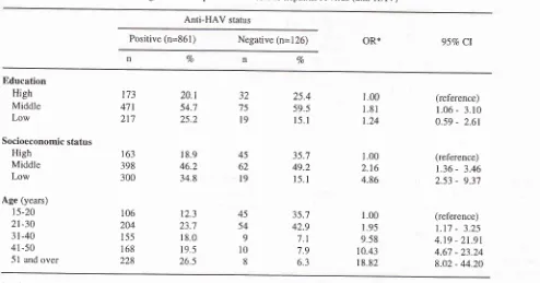 Table 3. Socioeconomic status and age relationship with antibodies to hepatitis A virus (anti-HAV)