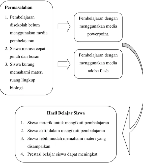 Gambar 1.1 Kerangka Pemikiran 