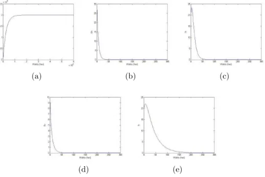 Gambar 3: Diagram Trayektori Sistem (2): (a) variabel S H , (b) variabel E H , (c) variabel I H , (d) variabel E V , (e) variabel I V , yang menunjukkan kestabilan titik ekuilibrium bebas penyakit E 1