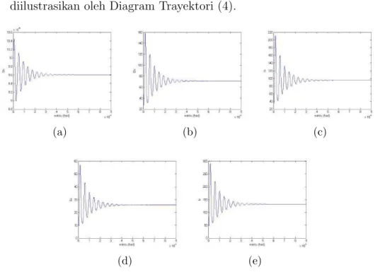 Gambar 4: Diagram Trayektori Sistem (2): (a) variabel S H , (b) variabel E H , (c) variabel I H , (d) variabel E V , (e) variabel I V , yang menunjukkan kestabilan titik ekuilibrium endemik E 2