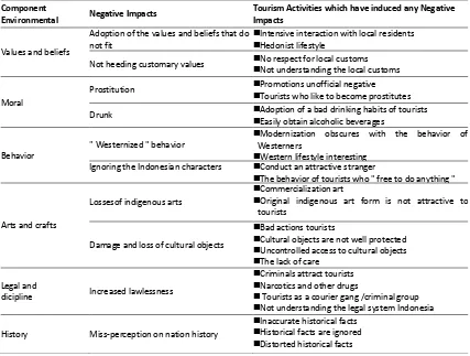 Table 3.  Potential Negative Impacts of Tourism on Cultural Environment 