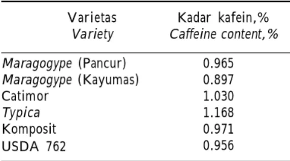 Tabel  4. Kadar kafein pada varietas-varietas kopi Arabika yang diuji