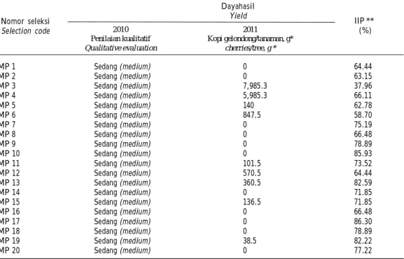 Tabel 1. Potensi dayahasil berdasarkan Berat Buah Terduga (BBT) dan Indeks Intensitas Penyakit (IIP) karat daun pada populasi varietas Maragogip di kebun Pancur