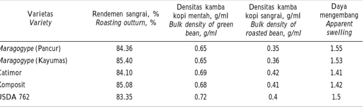 Table 2. Size of green bean of Maragogype  variety and several control  varieties