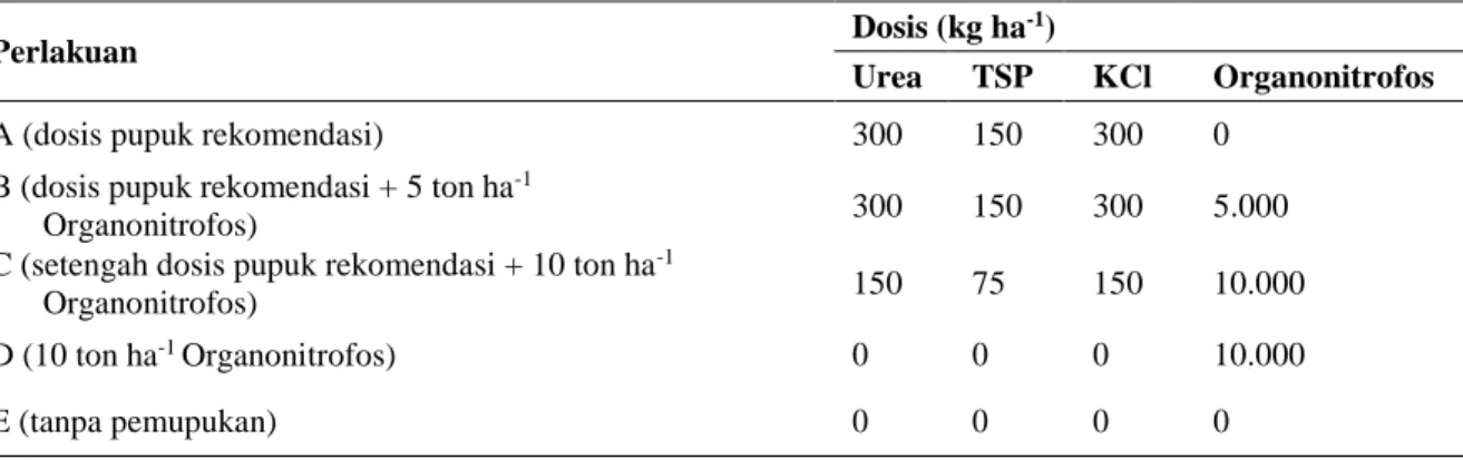 Tabel 1. Dosis pupuk yang diuji 