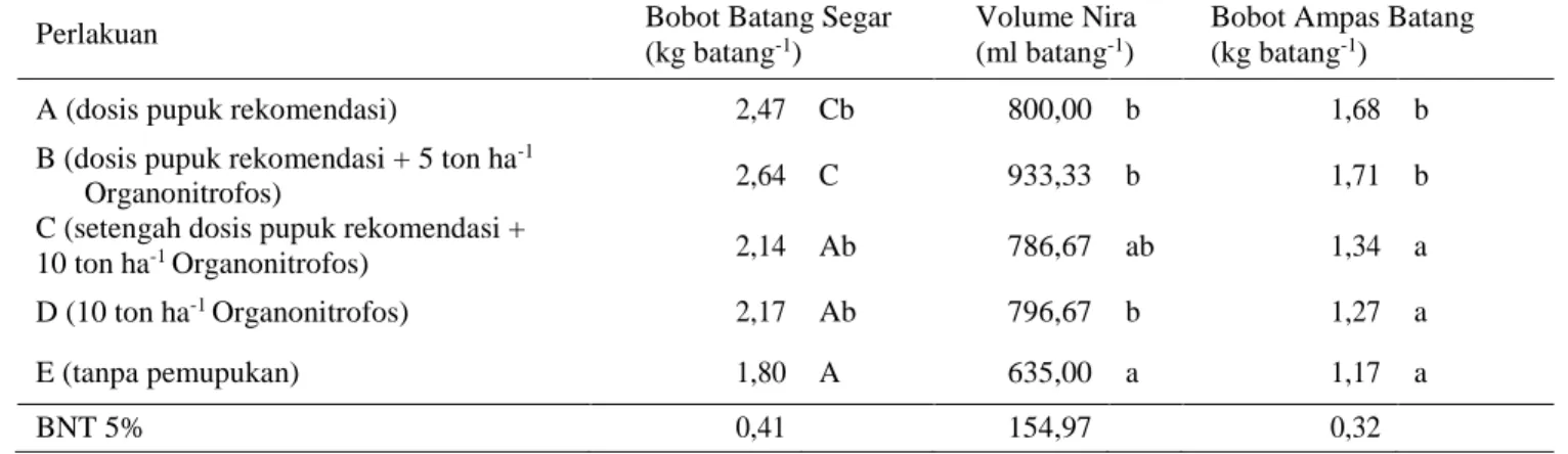 Tabel 3. Pengaruh Pupuk Organonitrofos dan Kombinasinya dengan Pupuk Anorganik terhadap Bobot Batang     Segar, Volume Nira, dan Bobot Ampas Batang Segar 
